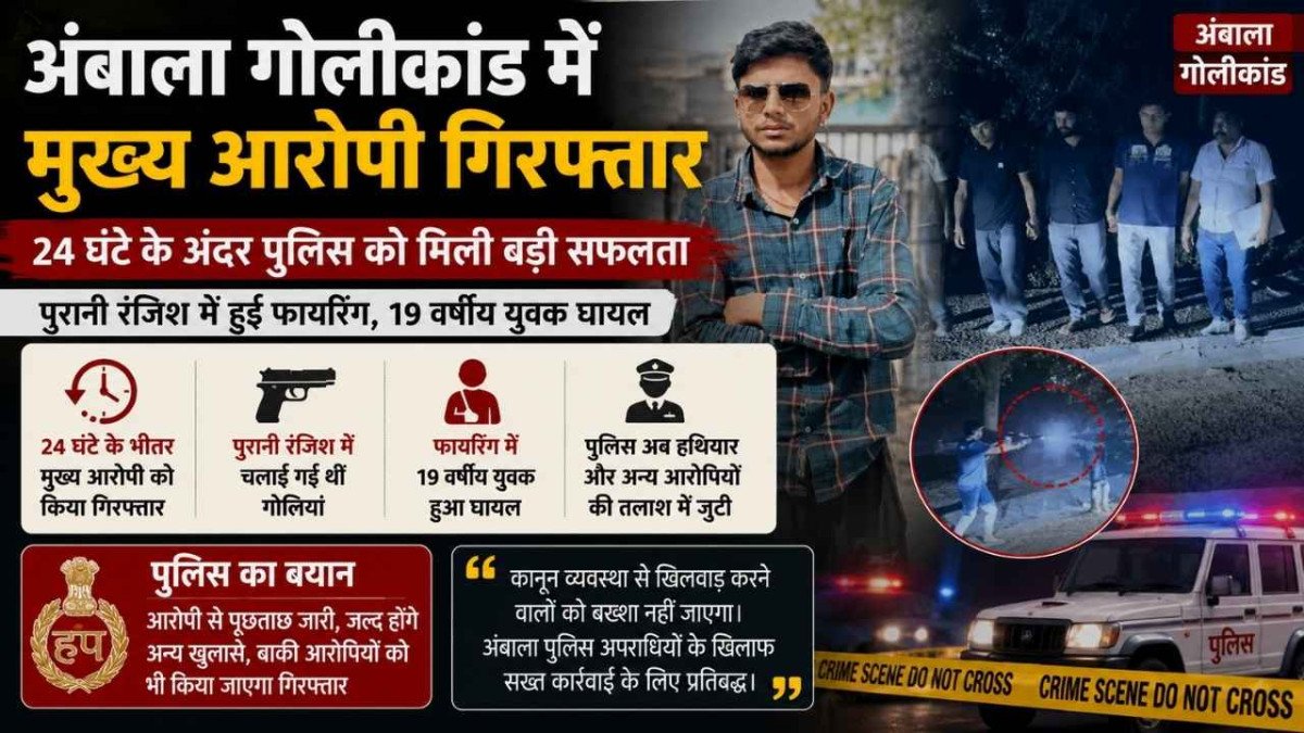 24 घंटे में पुलिस की बड़ी कार्रवाई, दुखेड़ी गोलीकांड का मुख्य आरोपी गिरफ्तार